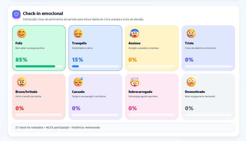 Check-in emocional — 85% da equipe se sente feliz, 46.2% de participação