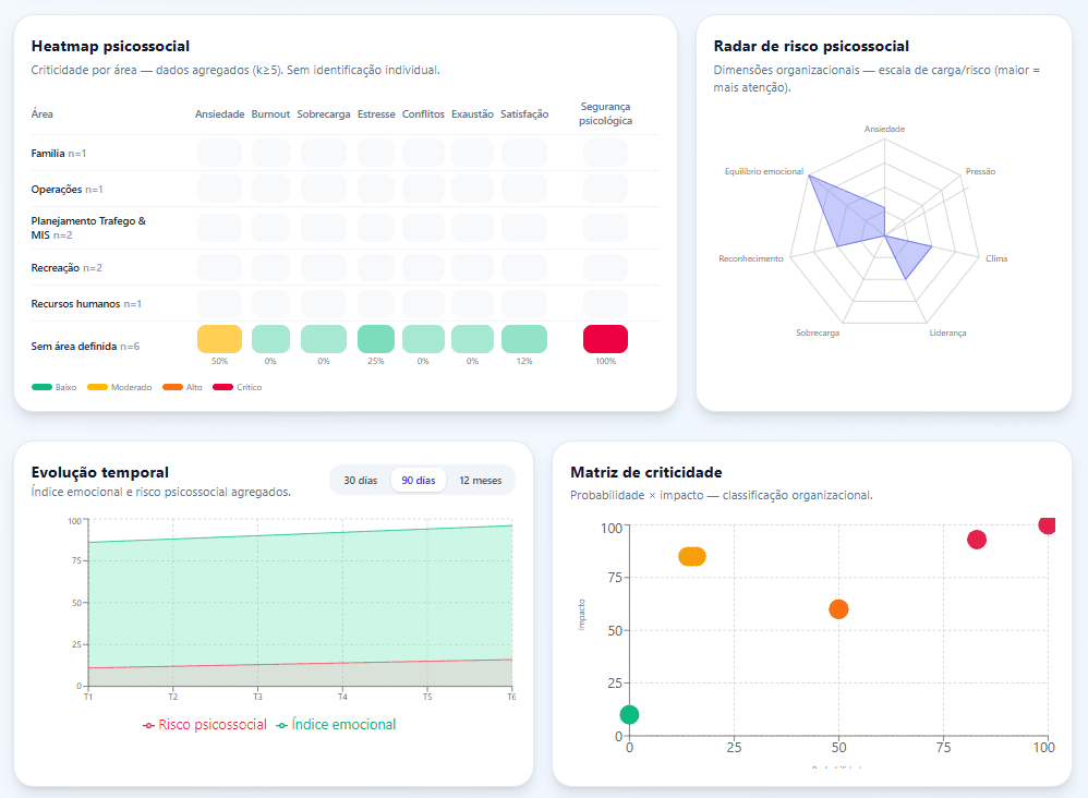 4 painéis analíticos — heatmap, radar, evolução temporal e matriz de criticidade