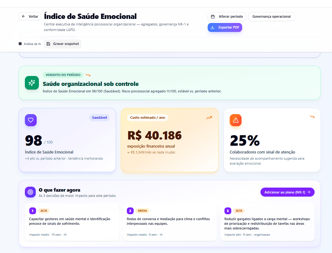 Dashboard ISE — Índice de Saúde Emocional 98/100 com custo estimado de afastamentos