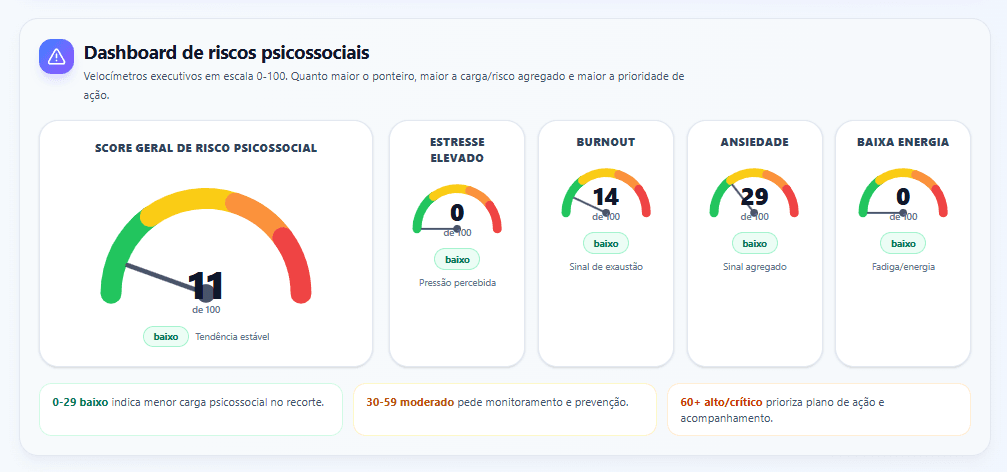 Monitoramento de riscos psicossociais — velocímetros de Burnout, Estresse e Ansiedade